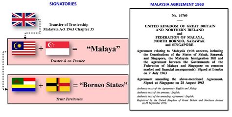  クアラルンプール条約: 1963年のマレーシア形成とイギリスの植民地支配からの脱却